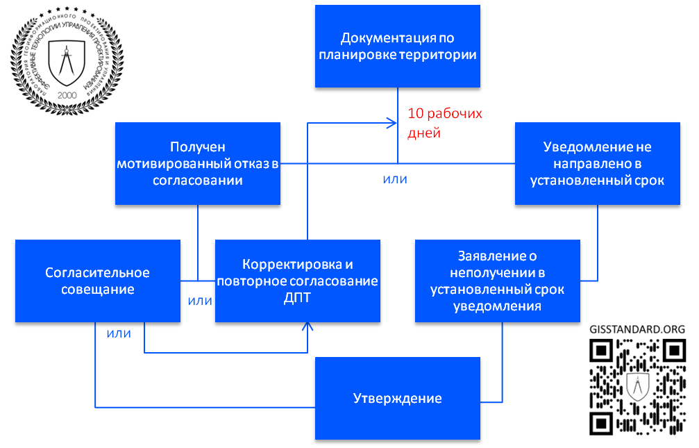 Процедура согласования документации по планировке территории (проекта планировки и/или проекта межевания)